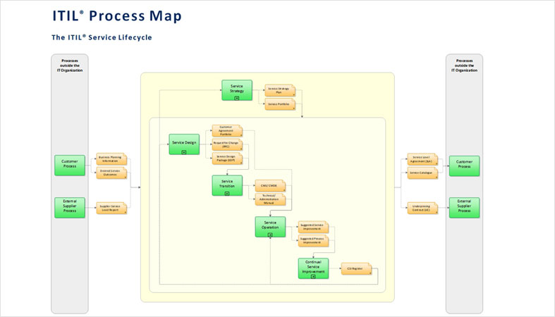 YaSM-process-model-service-management